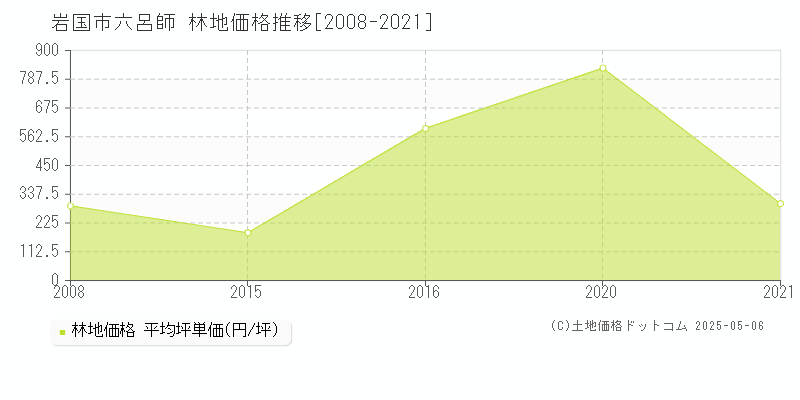 岩国市六呂師の林地価格推移グラフ 