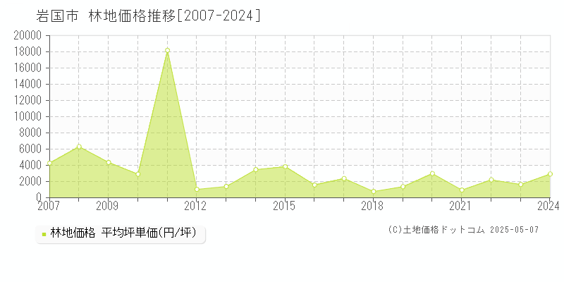 岩国市(山口県)の林地価格推移グラフ(坪単価)[2007-2024年]