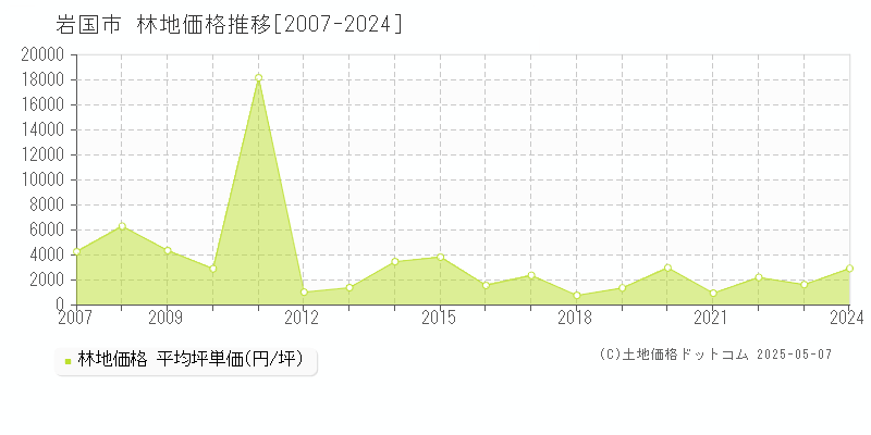 岩国市全域の林地価格推移グラフ 