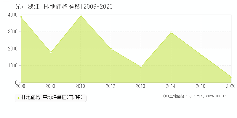 浅江(光市)の林地価格推移グラフ(坪単価)[2008-2020年]