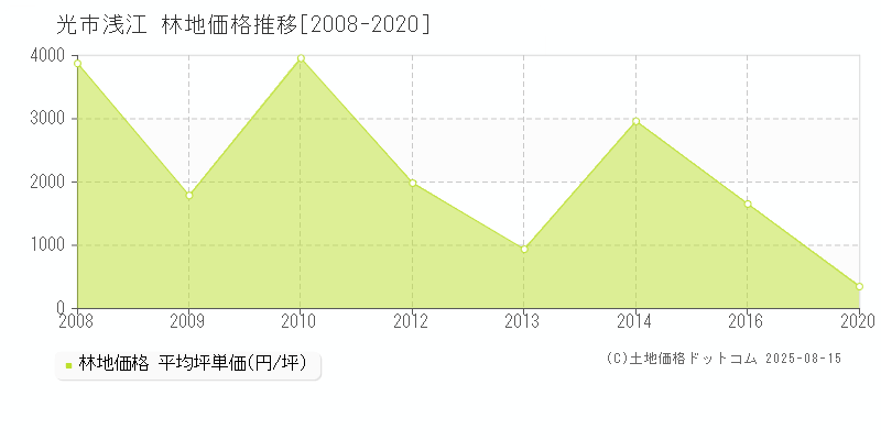 光市浅江の林地取引価格推移グラフ 