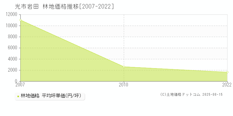 岩田(光市)の林地価格推移グラフ(坪単価)[2007-2022年]