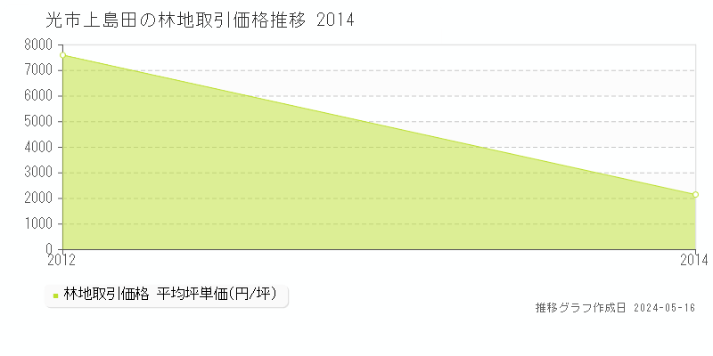 光市上島田の林地価格推移グラフ 