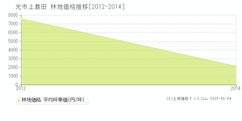 上島田(光市)の林地価格推移グラフ(坪単価)[2012-2014年]