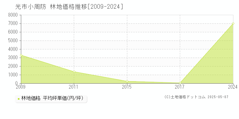 小周防(光市)の林地価格推移グラフ(坪単価)[2009-2024年]