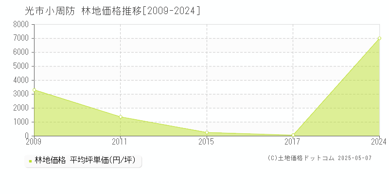 光市小周防の林地価格推移グラフ 