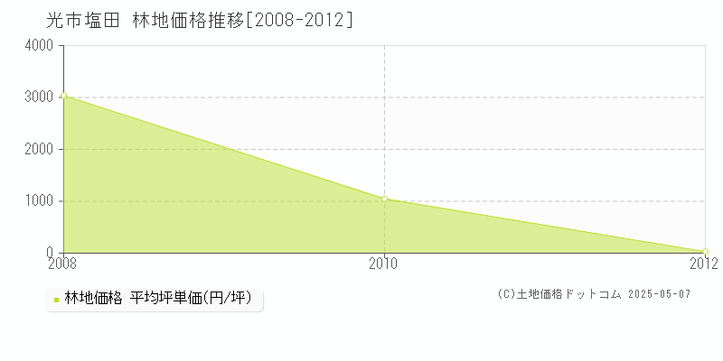 塩田(光市)の林地価格推移グラフ(坪単価)[2008-2012年]