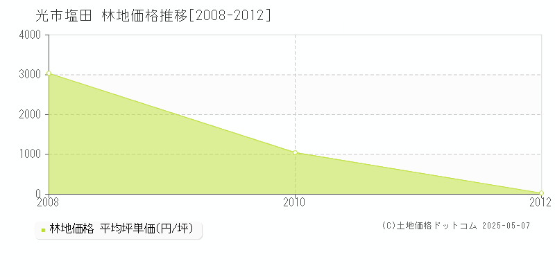 光市塩田の林地価格推移グラフ 