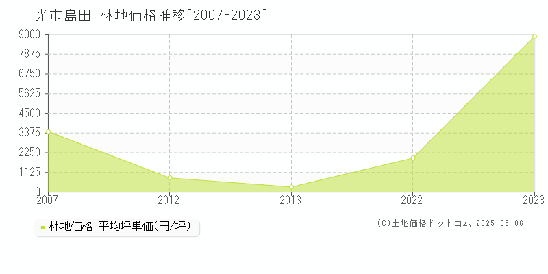 島田(光市)の林地価格推移グラフ(坪単価)[2007-2023年]