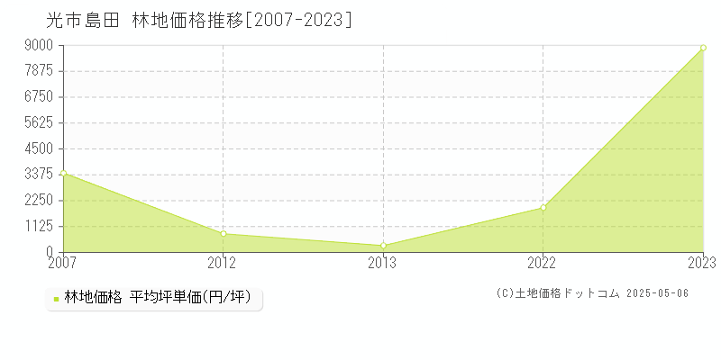 光市島田の林地価格推移グラフ 