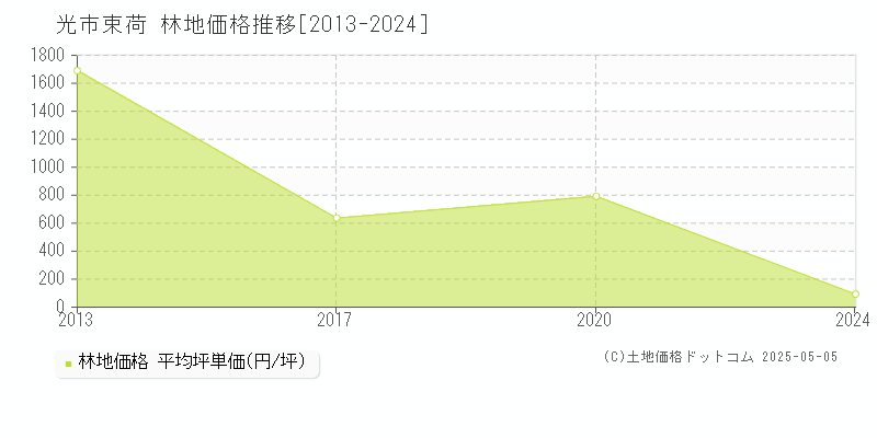 束荷(光市)の林地価格推移グラフ(坪単価)[2013-2024年]