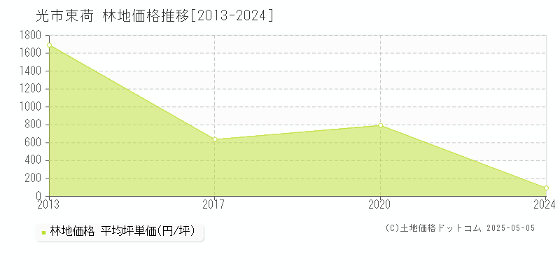 光市束荷の林地価格推移グラフ 