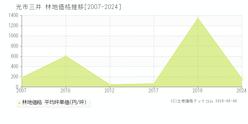 三井(光市)の林地価格推移グラフ(坪単価)[2007-2024年]