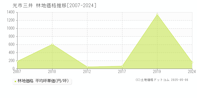 光市三井の林地価格推移グラフ 