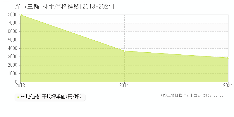 三輪(光市)の林地価格推移グラフ(坪単価)[2013-2024年]