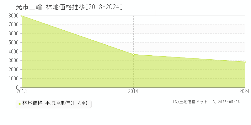 光市三輪の林地価格推移グラフ 