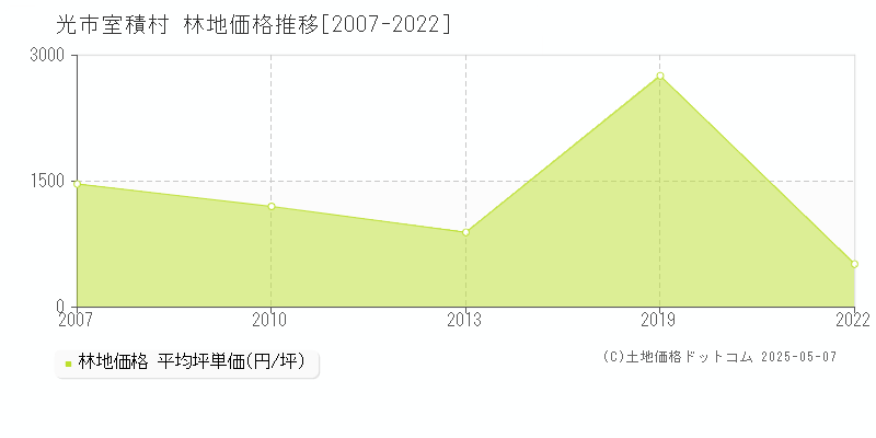 室積村(光市)の林地価格推移グラフ(坪単価)[2007-2022年]