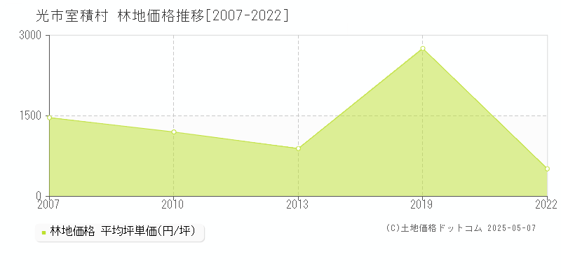 光市室積村の林地価格推移グラフ 