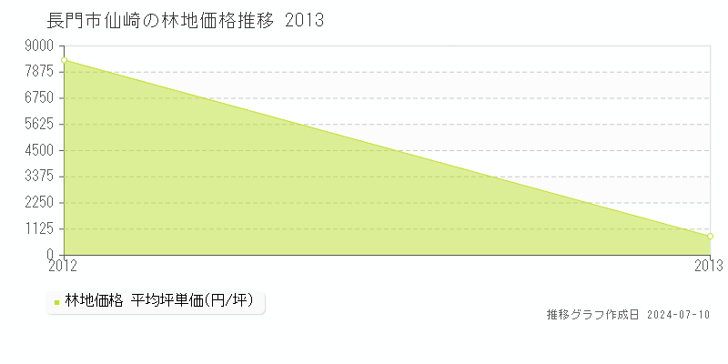 長門市仙崎の林地価格推移グラフ 
