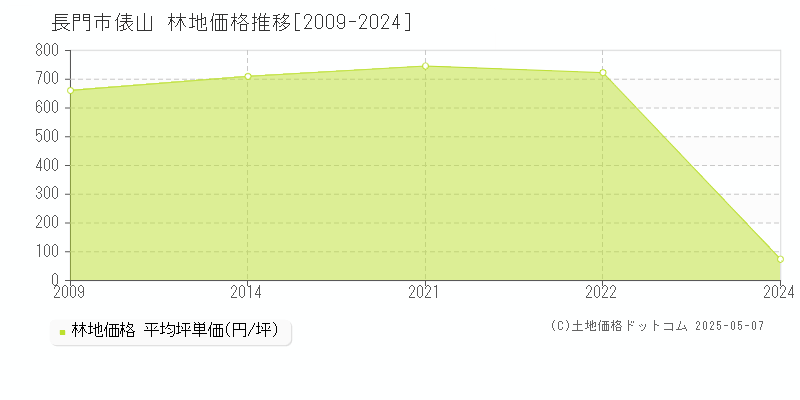 俵山(長門市)の林地価格推移グラフ(坪単価)[2009-2024年]