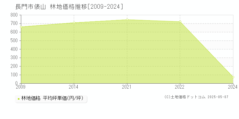 長門市俵山の林地価格推移グラフ 