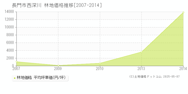 西深川(長門市)の林地価格推移グラフ(坪単価)[2007-2014年]