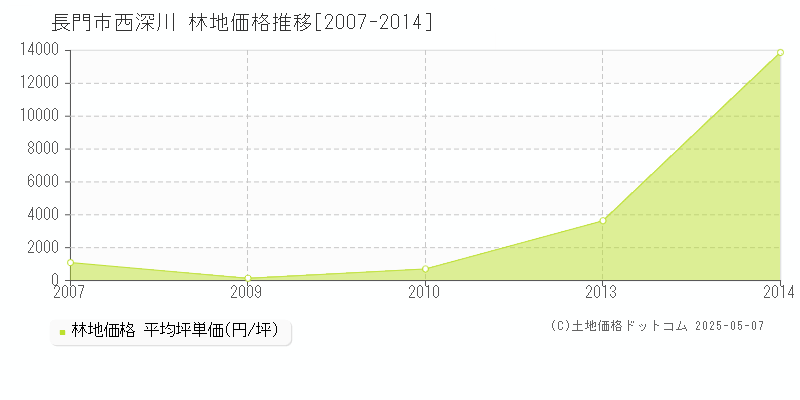 長門市西深川の林地価格推移グラフ 