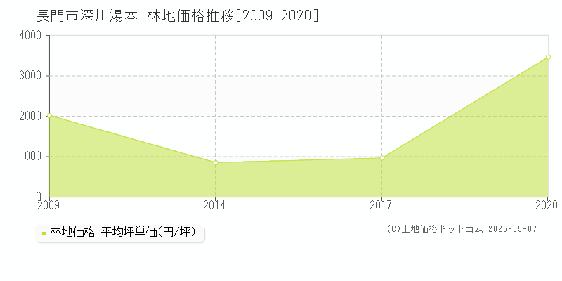 深川湯本(長門市)の林地価格推移グラフ(坪単価)[2009-2020年]