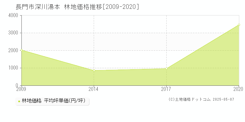 長門市深川湯本の林地価格推移グラフ 