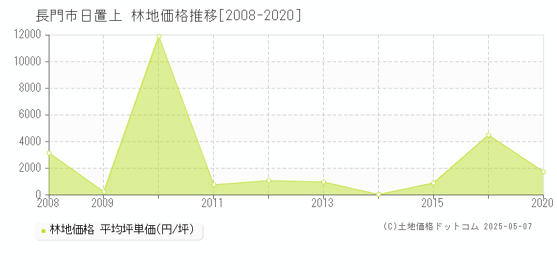 日置上(長門市)の林地価格推移グラフ(坪単価)[2008-2020年]