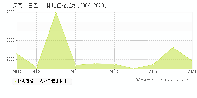 長門市日置上の林地価格推移グラフ 