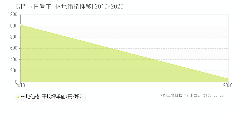 日置下(長門市)の林地価格推移グラフ(坪単価)[2010-2020年]