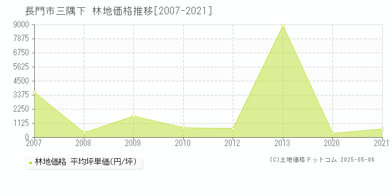 三隅下(長門市)の林地価格推移グラフ(坪単価)[2007-2021年]