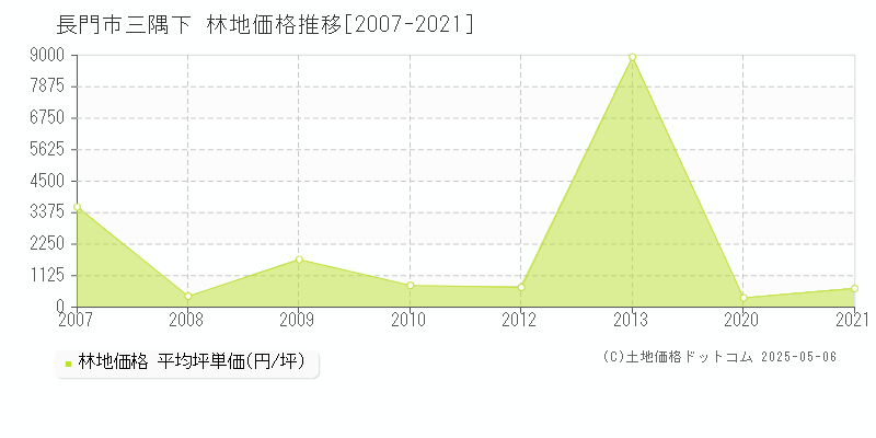 長門市三隅下の林地価格推移グラフ 