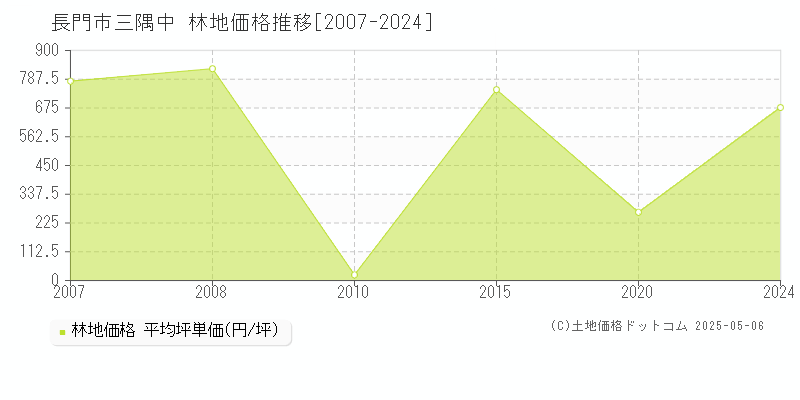 三隅中(長門市)の林地価格推移グラフ(坪単価)[2007-2024年]