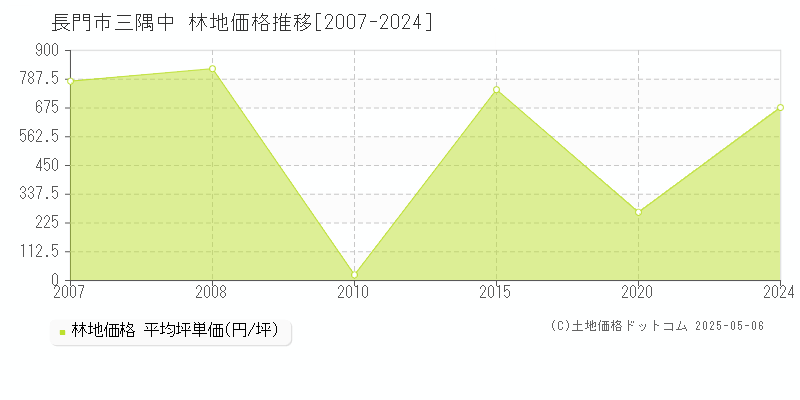 長門市三隅中の林地取引事例推移グラフ 