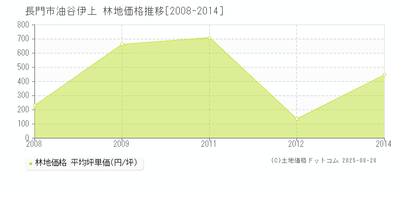 油谷伊上(長門市)の林地価格推移グラフ(坪単価)[2008-2014年]