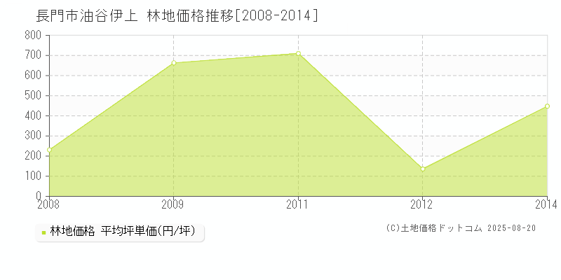 長門市油谷伊上の林地価格推移グラフ 