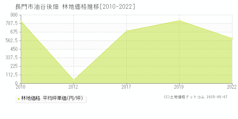 油谷後畑(長門市)の林地価格推移グラフ(坪単価)[2010-2022年]