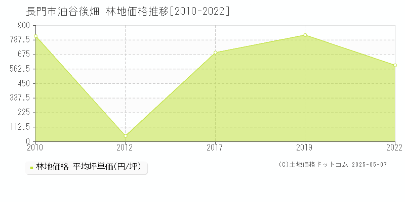 長門市油谷後畑の林地価格推移グラフ 