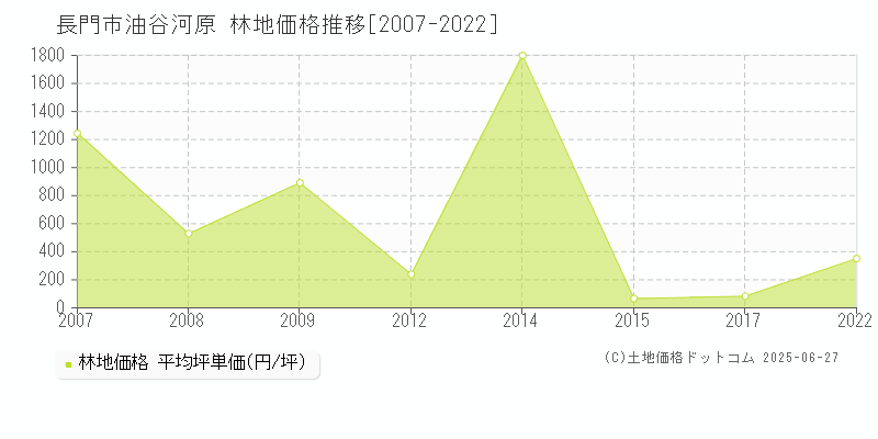油谷河原(長門市)の林地価格推移グラフ(坪単価)[2007-2022年]