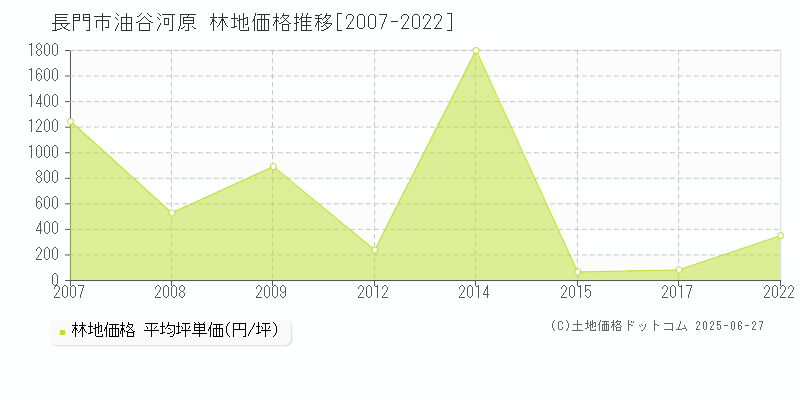 長門市油谷河原の林地価格推移グラフ 