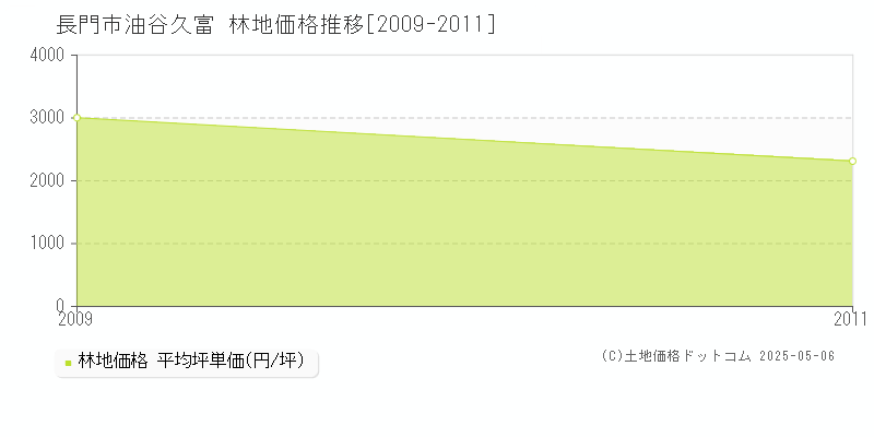 油谷久富(長門市)の林地価格推移グラフ(坪単価)[2009-2011年]