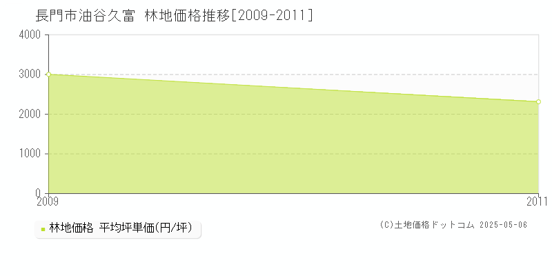 長門市油谷久富の林地価格推移グラフ 