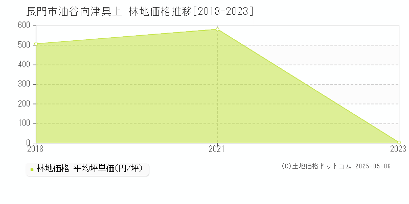 油谷向津具上(長門市)の林地価格推移グラフ(坪単価)[2018-2023年]