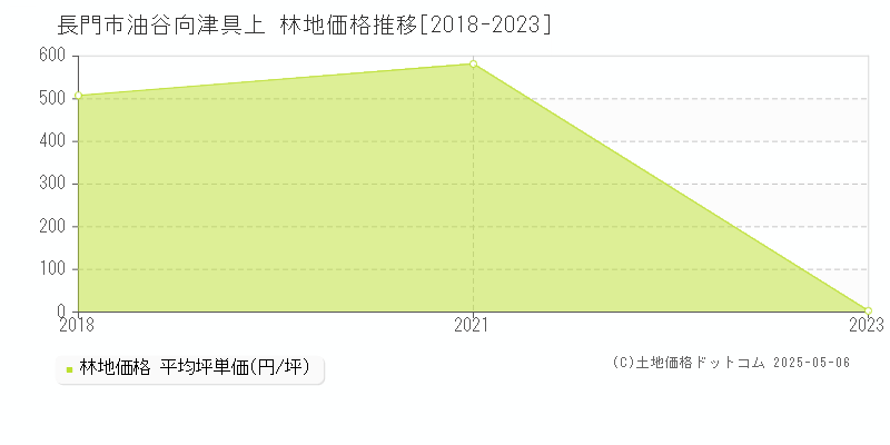 長門市油谷向津具上の林地価格推移グラフ 