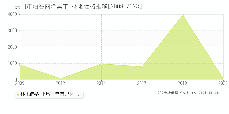 油谷向津具下(長門市)の林地価格推移グラフ(坪単価)[2009-2023年]