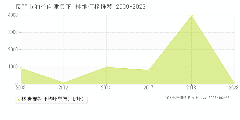 長門市油谷向津具下の林地価格推移グラフ 