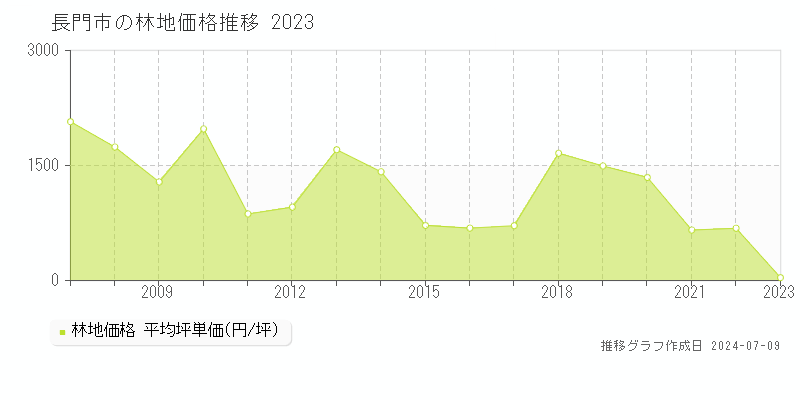 長門市全域の林地価格推移グラフ 