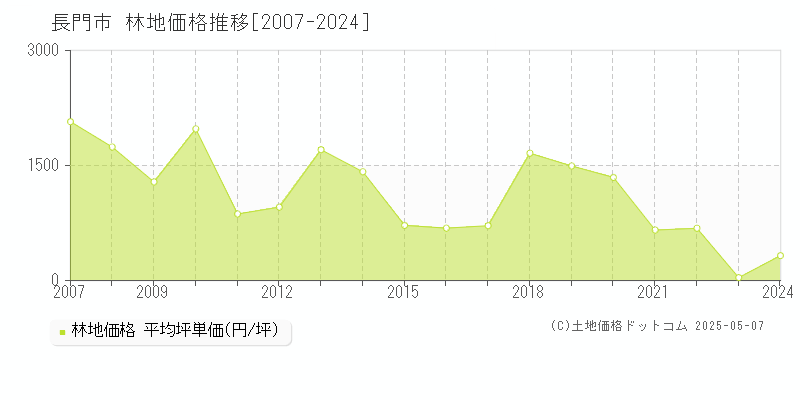 長門市(山口県)の林地価格推移グラフ(坪単価)[2007-2024年]